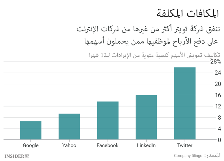 مشاكل Twitter في أربعة رسوم بيانية