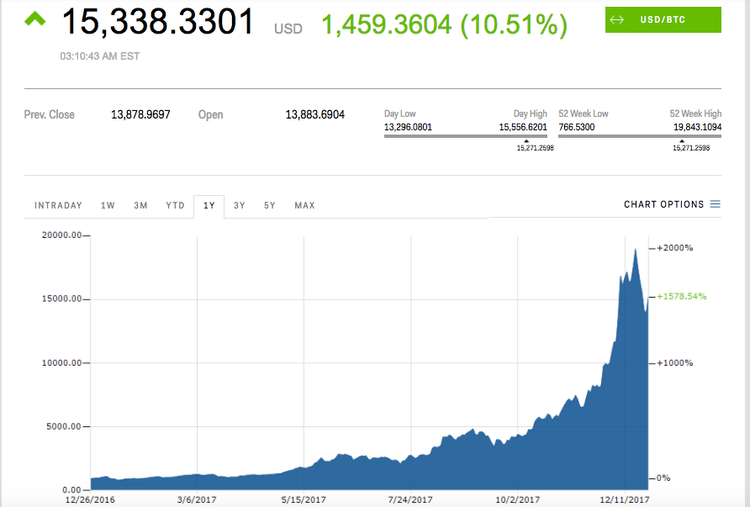 Bitcoin Price Crosses $15,000 