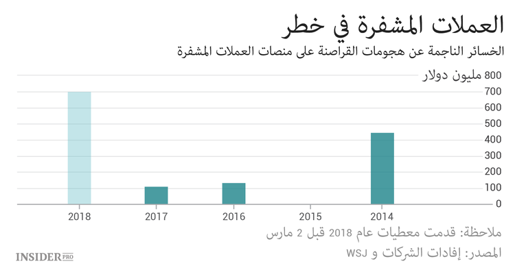 خطر جديد: أي خطر تمثل بورصات العملات المشفرة للمستثمرين