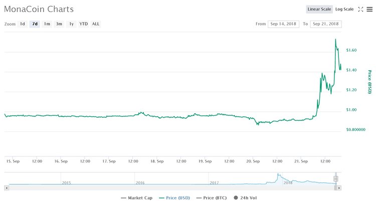 Three Altcoins of the Week You Missed Out On