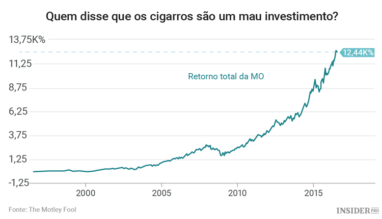 3 Ações que transformaram 10.000 dólares em 1 milhão de dólares