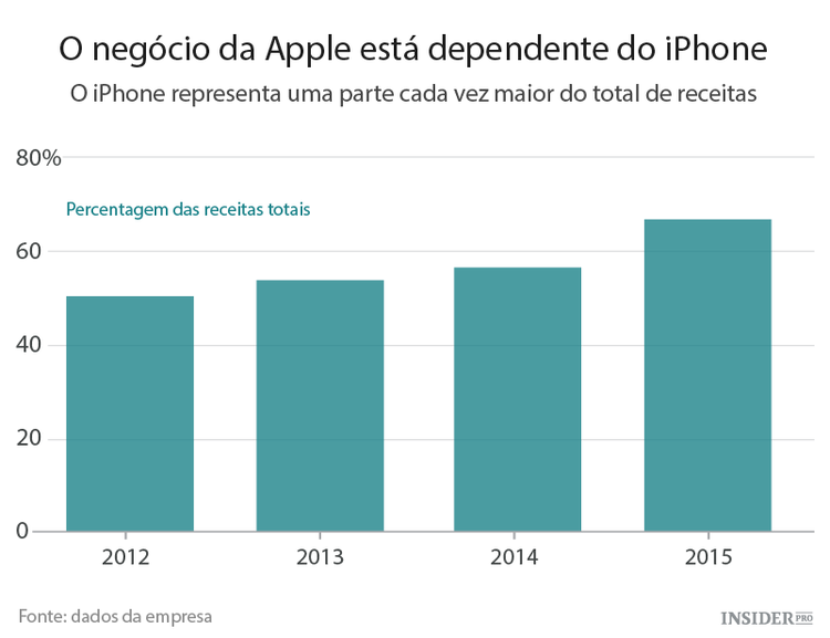 A que é que deve estar atento no relatório da Apple