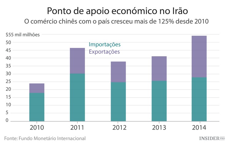 Como a China se está a envolver com o Médio Oriente