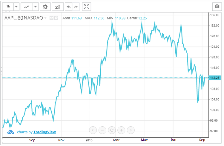 Por qué tiene que comprar acciones de Apple ahora