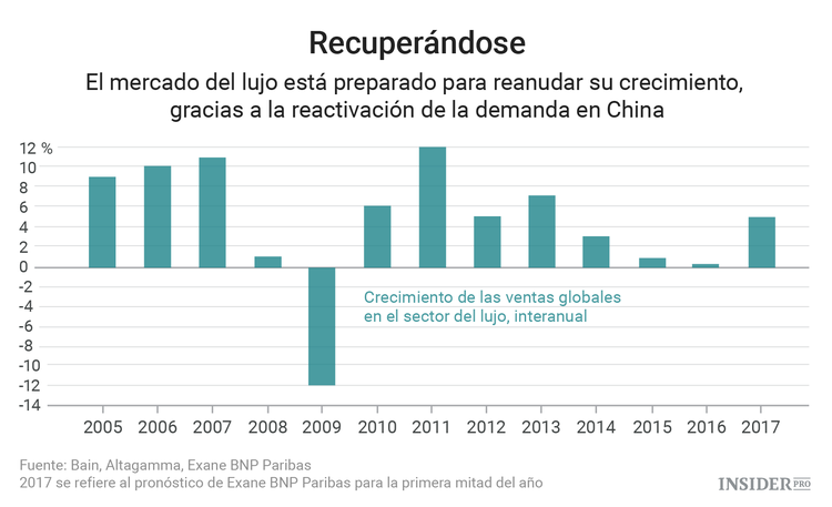 ¿Qué está ocurriendo con las acciones de los fabricantes de artículos de lujo?