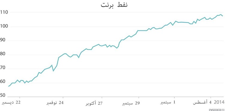 المفاجآت النفطية