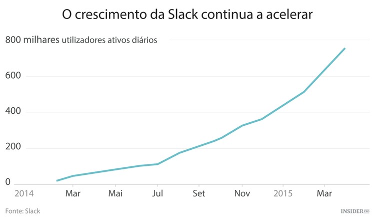 Porque é que a Slack já vale quase $3 mil milhões?