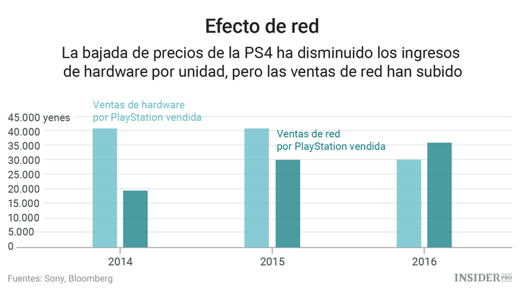 La PlayStation es cosa del pasado: Sony necesita un nuevo éxito