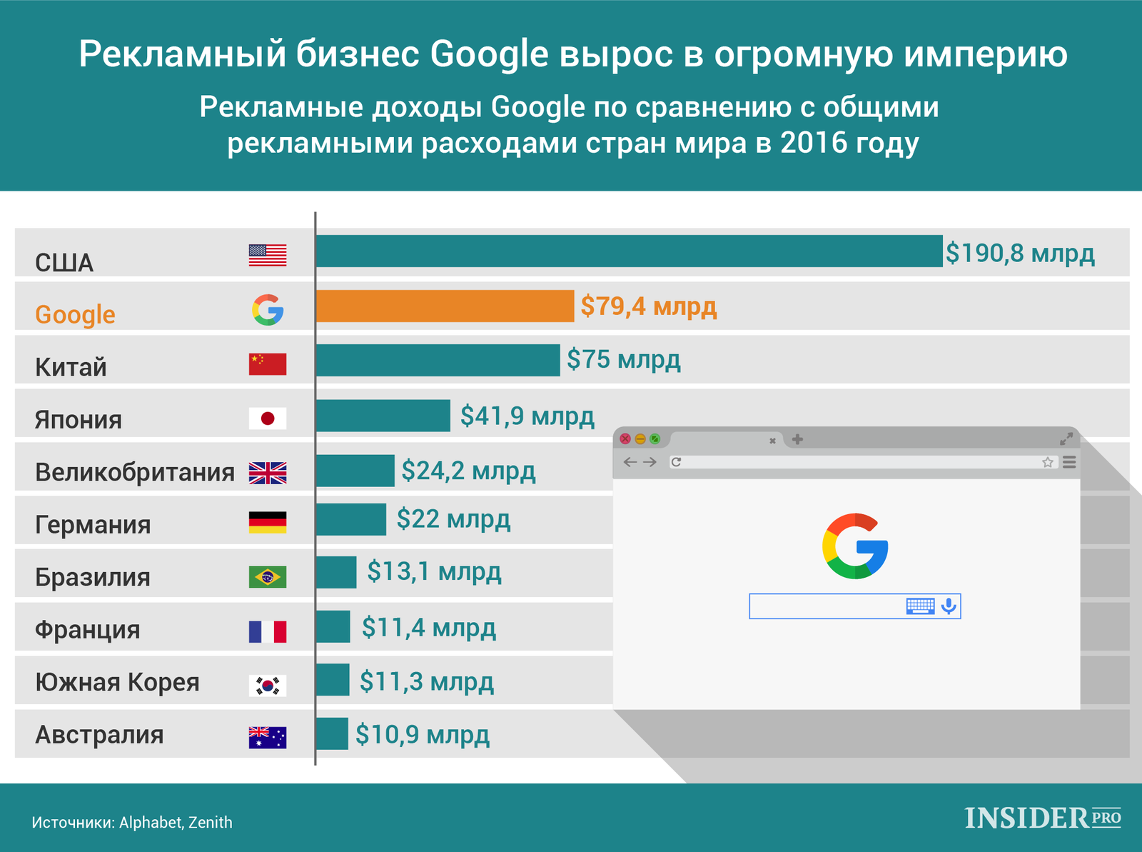График дня: Рекламный бизнес Google вырос в огромную империю