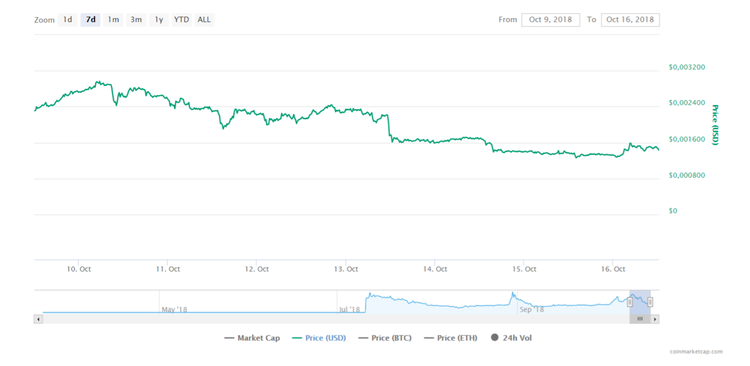 Las 3 altcoins con mejor rendimiento de la semana pasada