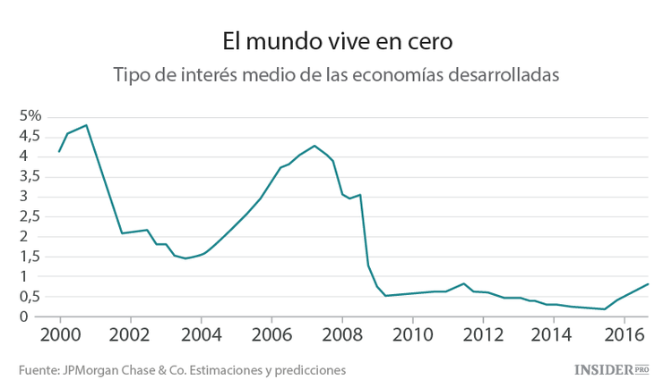 La era del dinero barato no ha terminado
