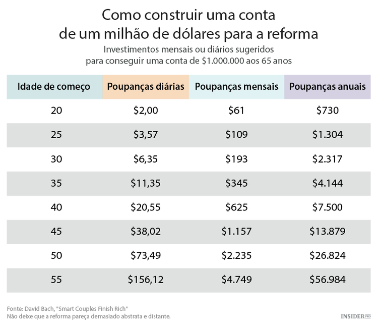Os 15 maiores erros que as pessoas cometem nos seus 20s