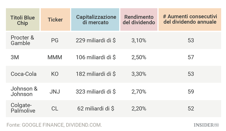5 blue chip da comprare oggi