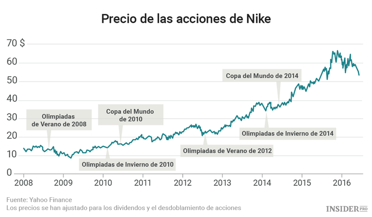 La influencia de los Juegos Olímpicos en las acciones de Nike