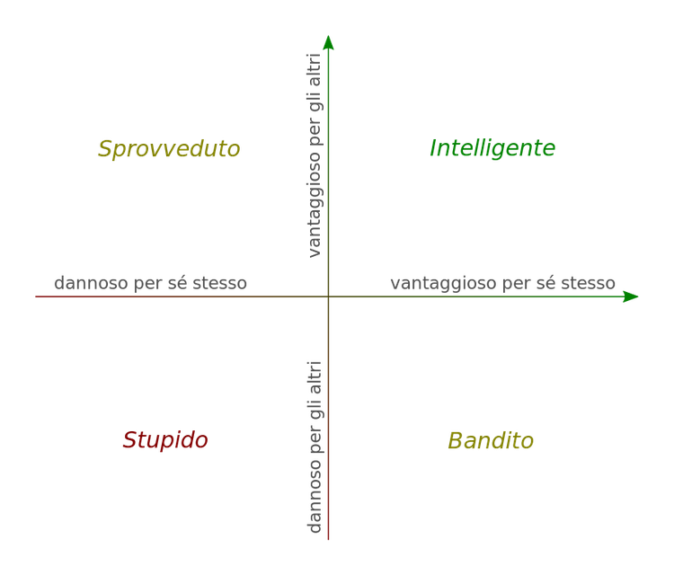 Le 5 leggi fondamentali della stupidità umana