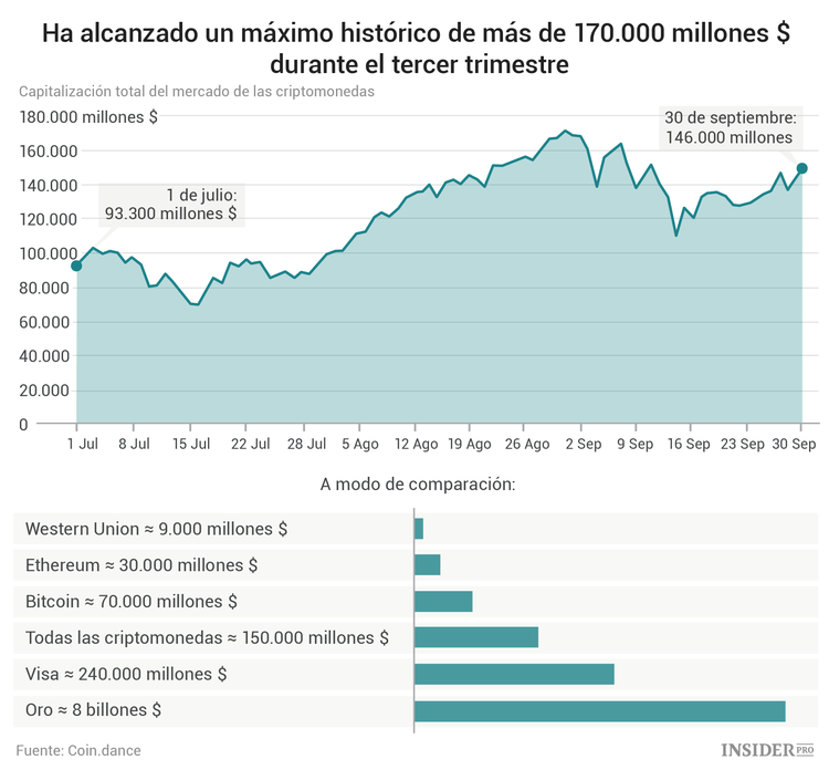 Importantes hechos sobre criptomonedas en 16 gráficos: lo más importante del informe de Coindesk