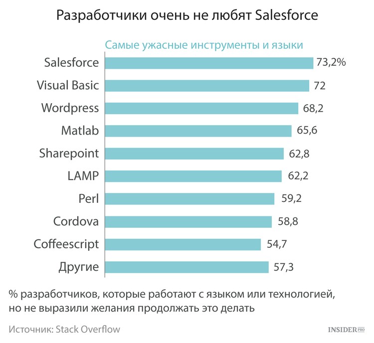 Программист баллы. Зарплата программиста. График зарплат программистов. Зарплата программиста в Германии. Зарплата программиста в Америке.