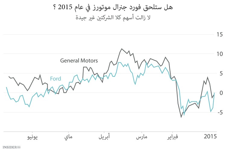 هل حان الوقت لشراء أسهم فورد؟