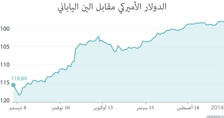 انهيار الين الياباني 