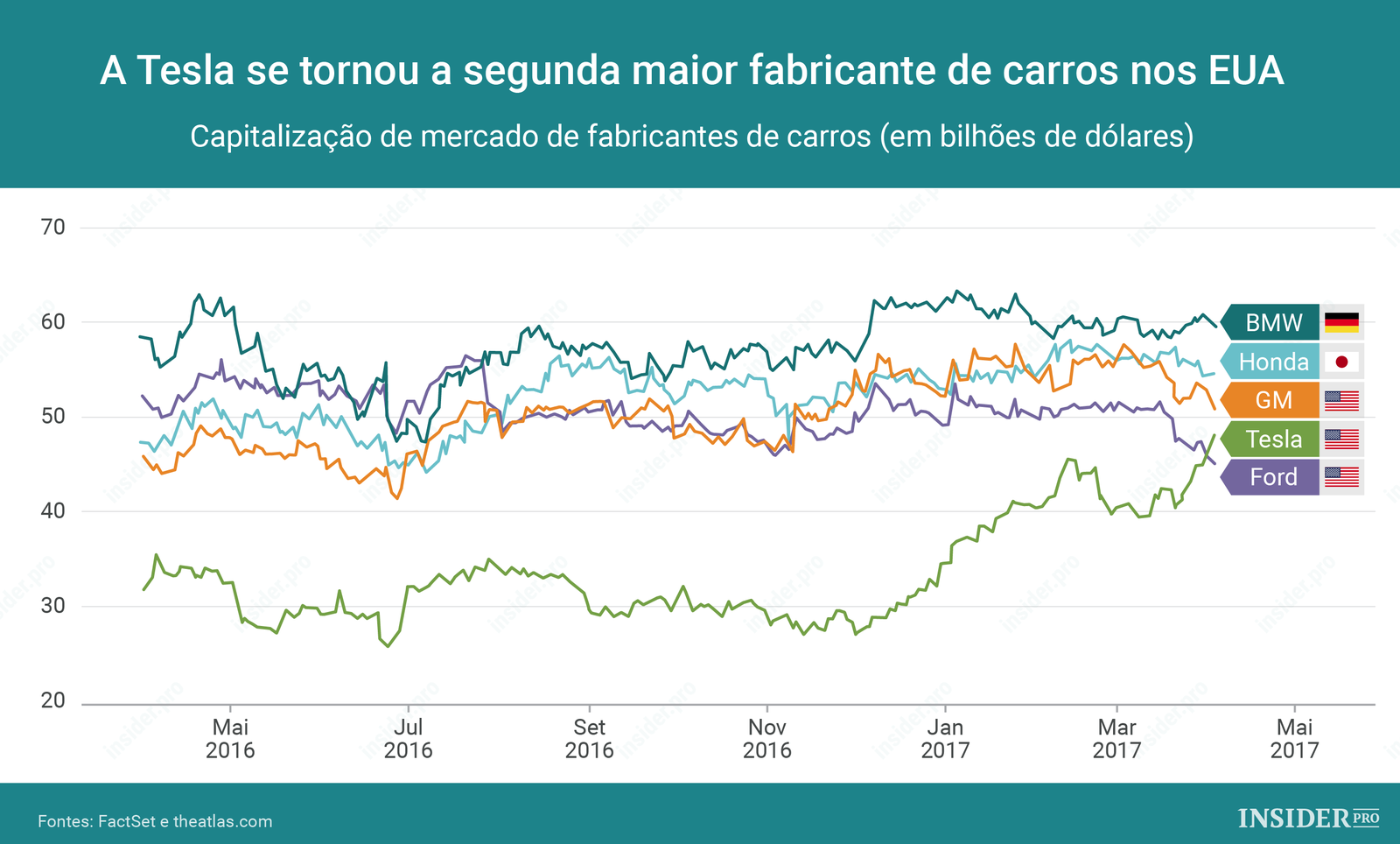 Tesla: a segunda maior fabricante de carros nos EUA