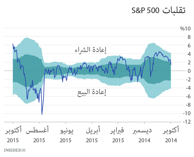 هل يجب بيع  S&P 500؟