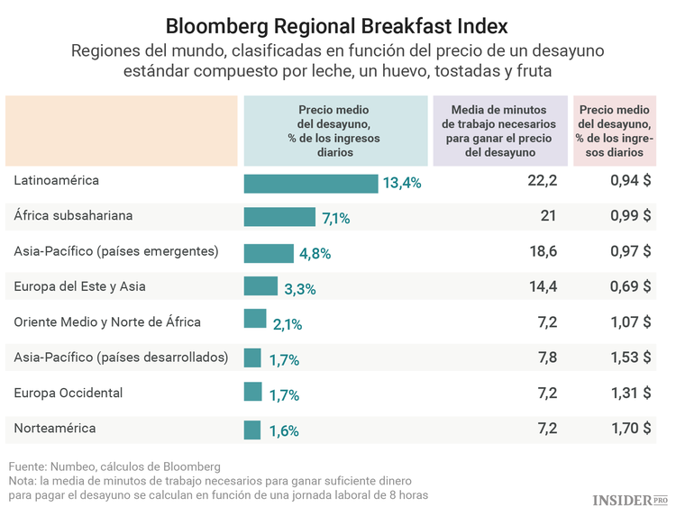 ¿Cuánto tienes que trabajar en diferentes países para poder pagarte el desayuno?