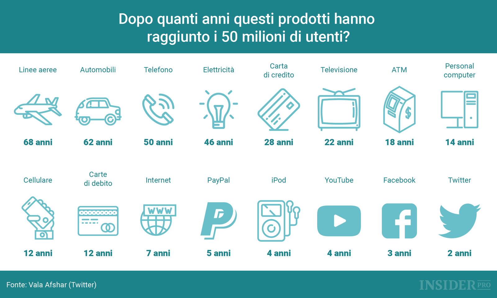 Twitter ha superato Facebook