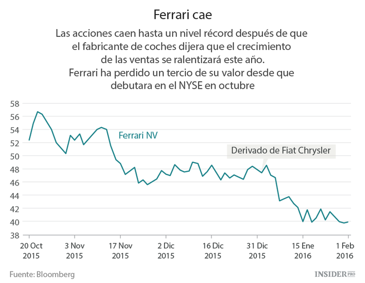 Ferrari va cuesta abajo