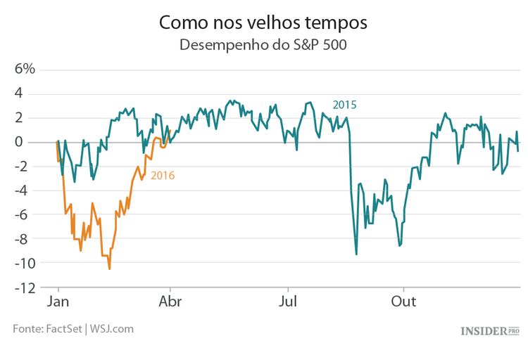 Mercado de ações: será um déjà vu?