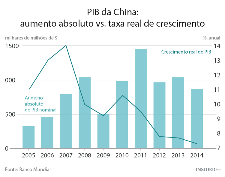 O impacto do crescimento da China na economia mundial
