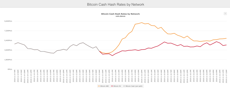 BCH Likely To Fork In Two: BAB & BSV
