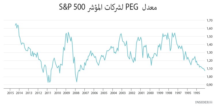 صيغة لينتش لا يمكن تطبيقها  لـ S&P 500