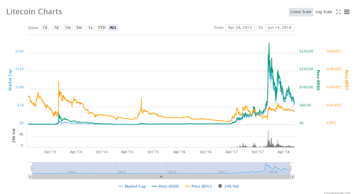 Litecoin - Cryptocurrency for Payments