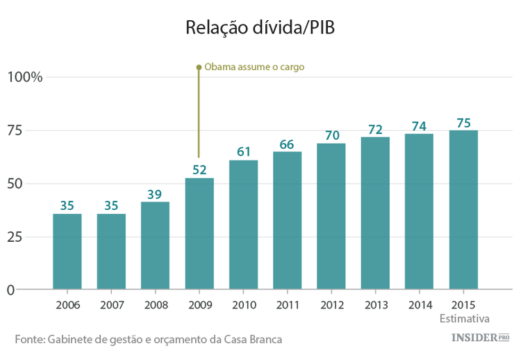 10 gráficos dos EUA sob a presidência de Obama