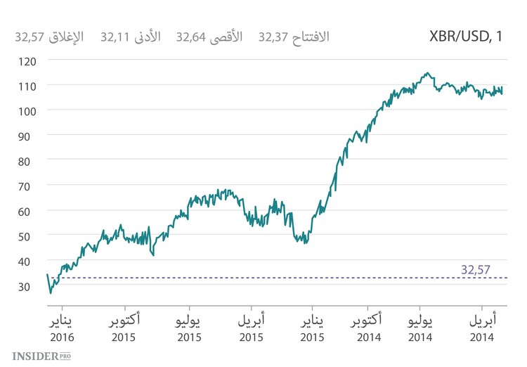 أسعار النفط تستمر بالارتفاع