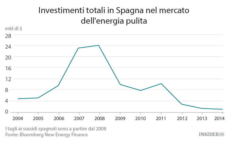 Le private equity fiutano denaro nei tagli europei ai sussidi per le fonti rinnovabili