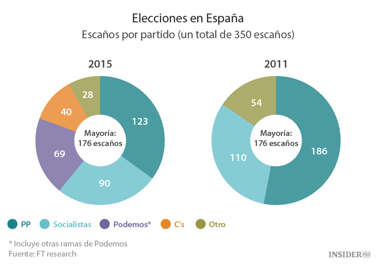 3 posibles resultados de las elecciones