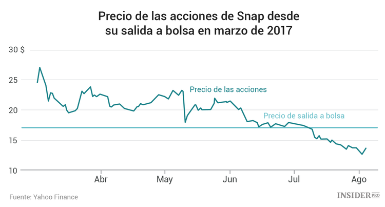 Cómo interpretar el informe trimestral de Snap