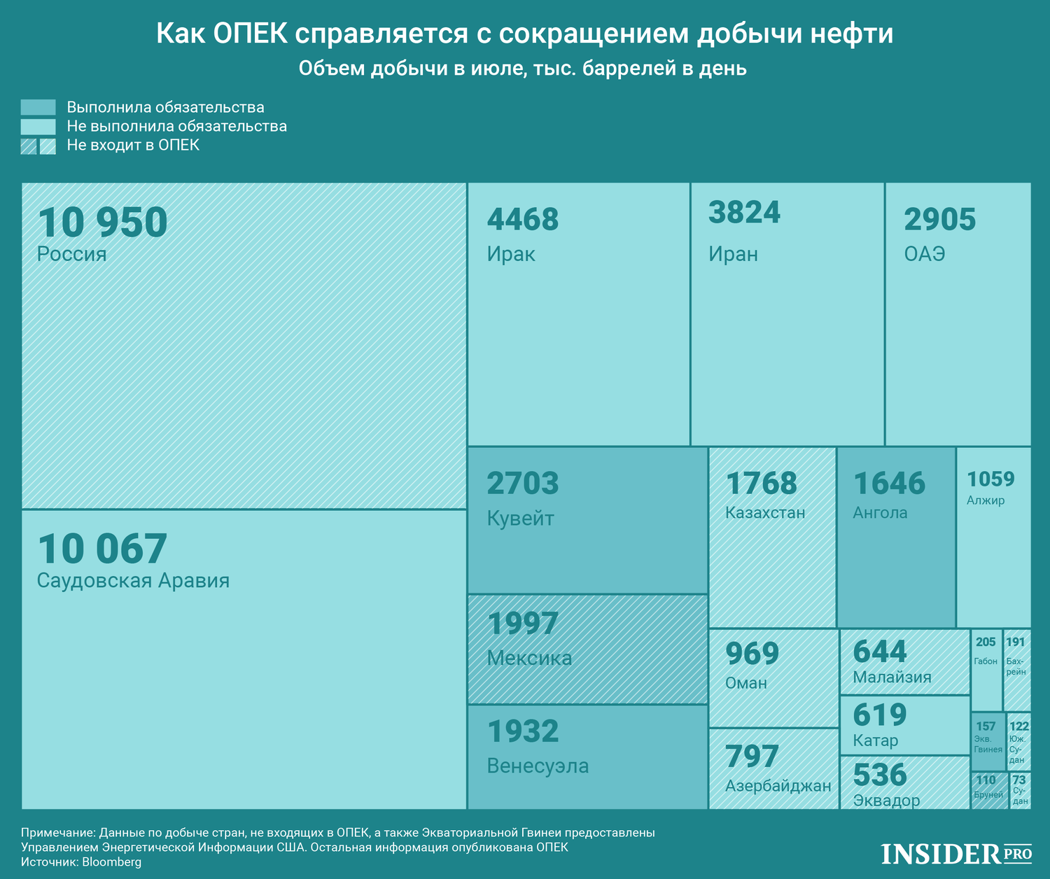 График дня: Как ОПЕК справляется с сокращением добычи нефти