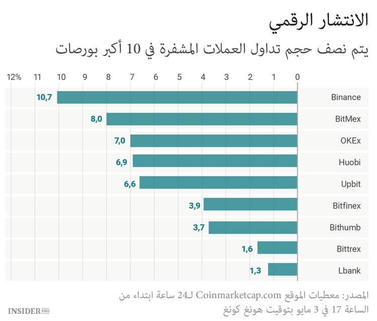 ما الذي يجب معرفته عن عمل بورصات العملات المشفرة