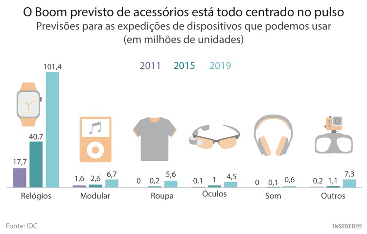 Vem aí a febre dos dispositivos usáveis