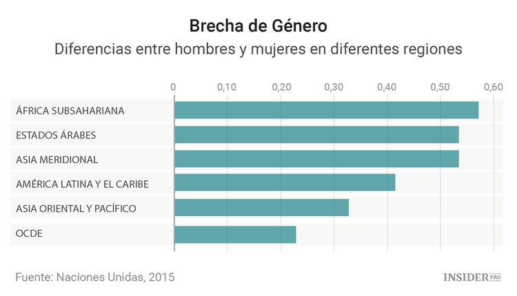 Cómo la desigualdad de género está destruyendo la economía mundial
