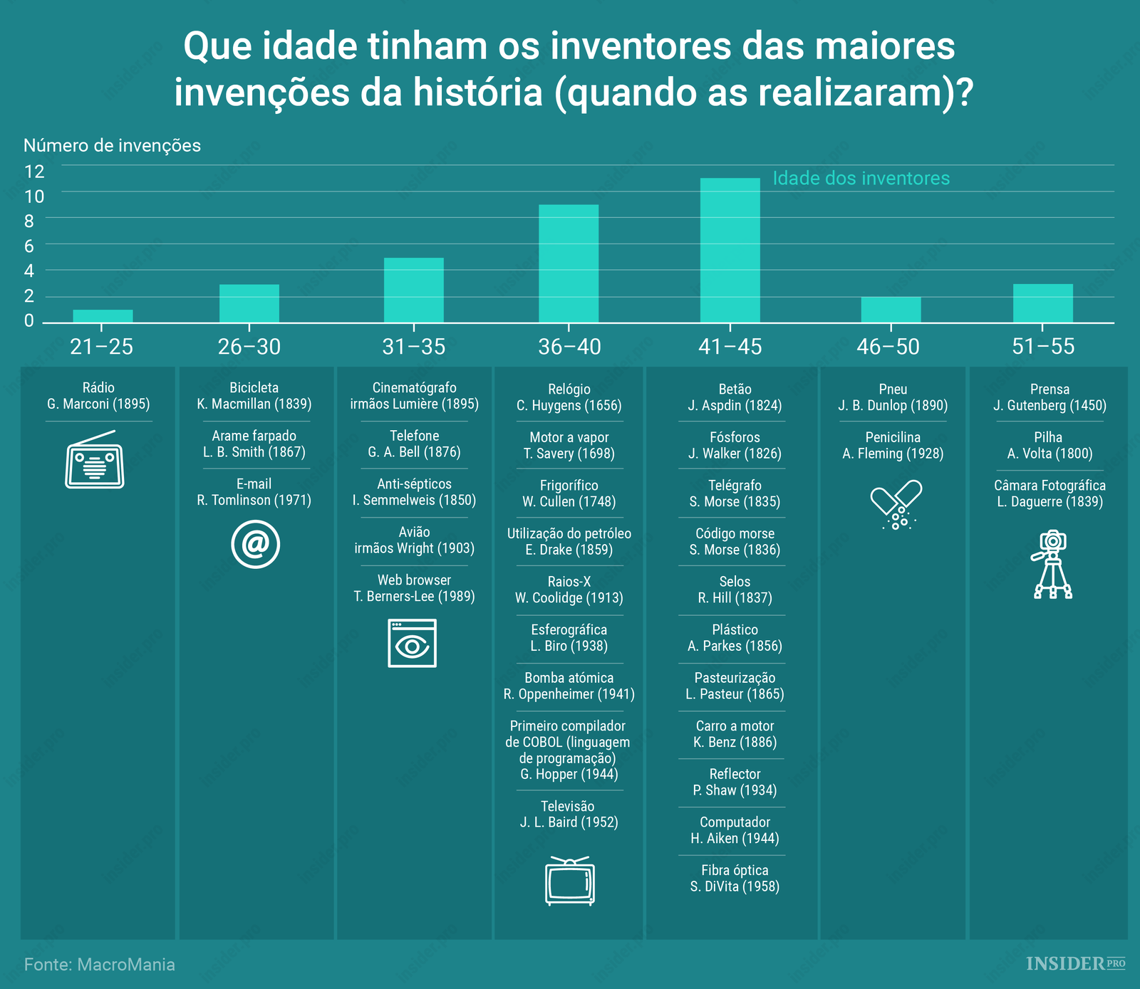 Gráfico: Que idade tinham os inventores das maiores invenções quando as criaram?
