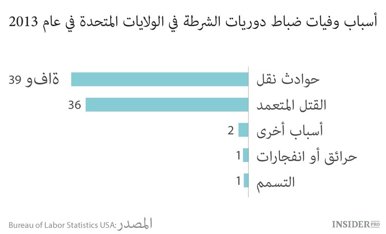 أخطر الوظائف في الولايات المتحدة الأمريكية