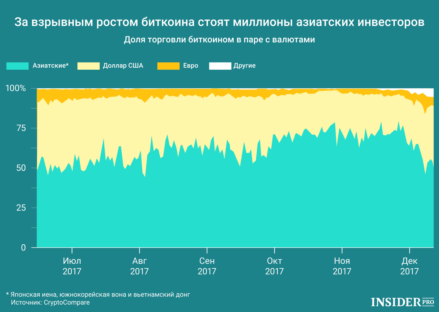 График дня: За взрывным ростом биткоина стоят миллионы азиатских инвесторов