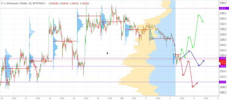 Cryptomarket Analysis October 3