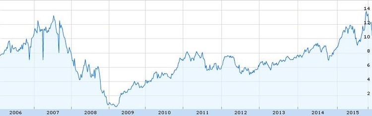 Sete ações europeias em crescimento