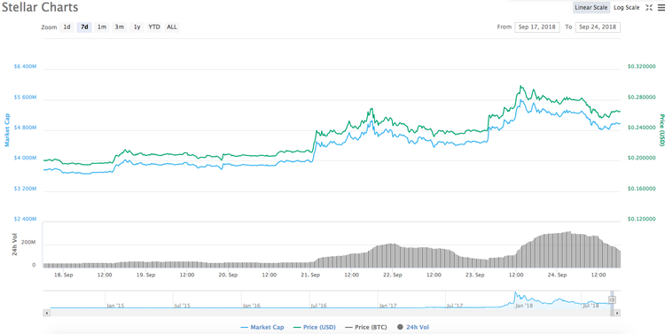 Stellar Cryptocurrency Raises 50% in a Week