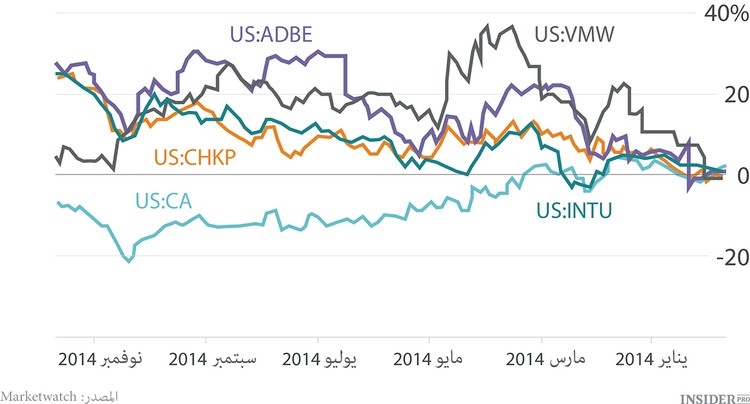أسهم منتجي البرمجيات لمحفظتك الإستثمارية