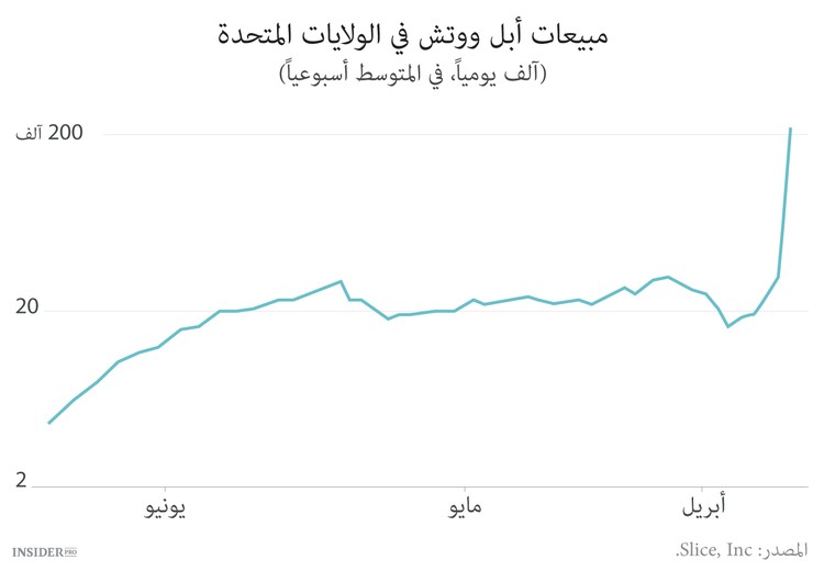 أبل ووتش لم تنل الانتباه  المرغوب